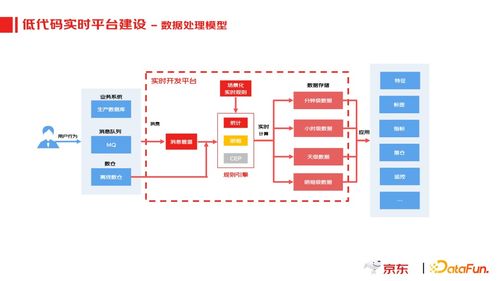 京東實時數(shù)據(jù)產(chǎn)品應(yīng)用實踐 驅(qū)動互聯(lián)網(wǎng)數(shù)據(jù)服務(wù)的新引擎